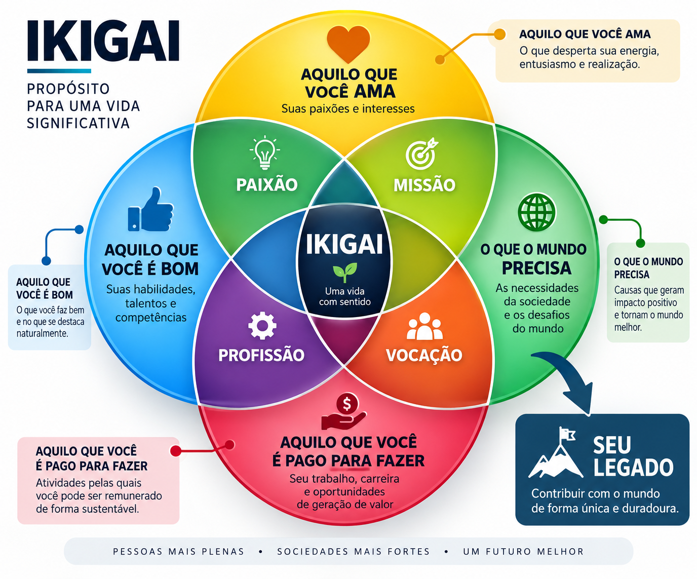 Representação visual de propósito e equilíbrio